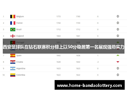 西安足球队在钻石联赛积分榜上以50分稳居第一名展现强劲实力