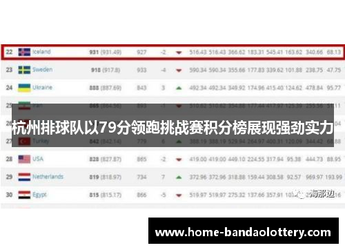 杭州排球队以79分领跑挑战赛积分榜展现强劲实力
