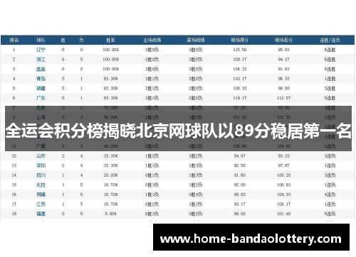 全运会积分榜揭晓北京网球队以89分稳居第一名